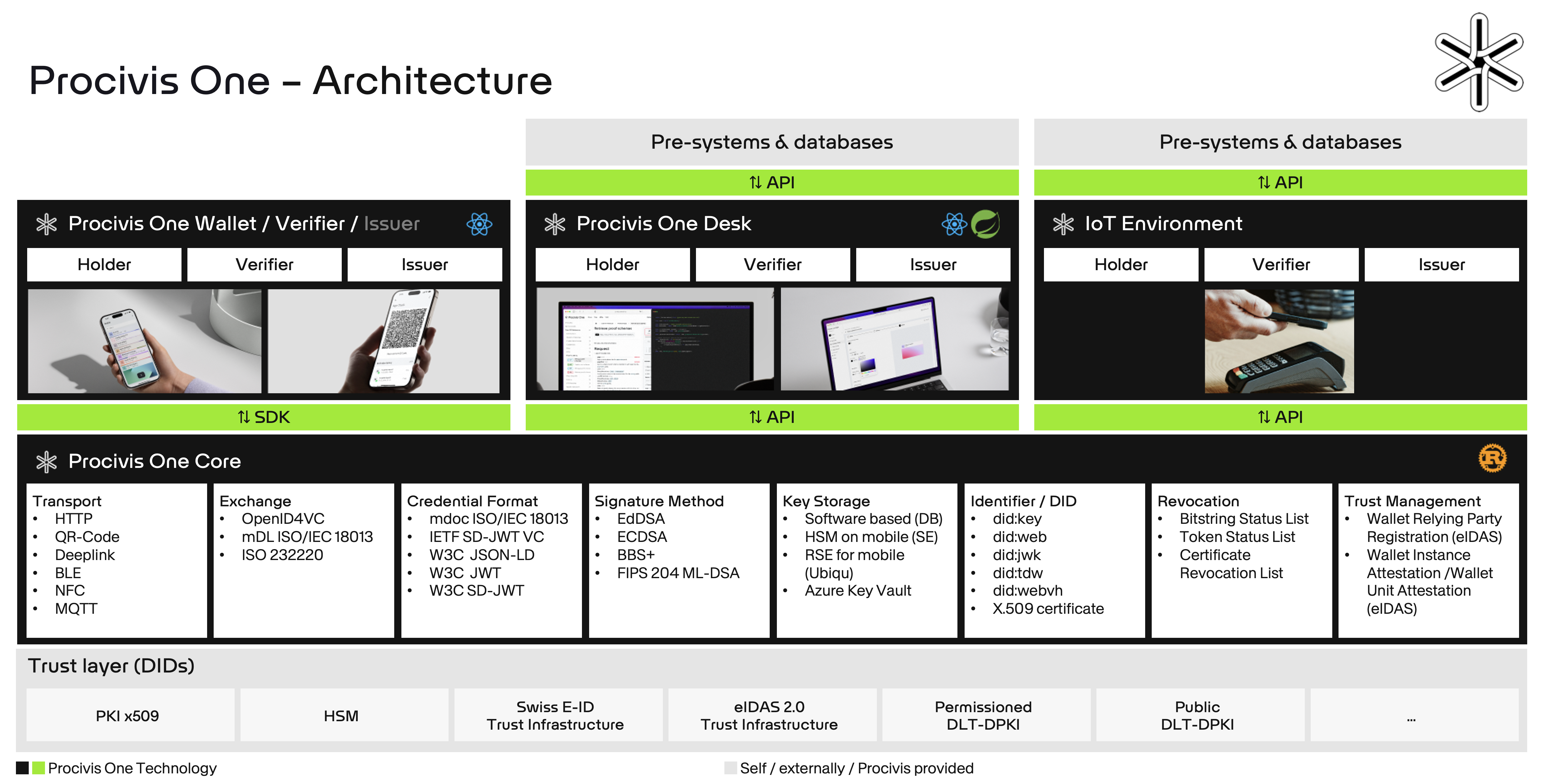 Procivis One Core - Architecture